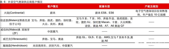 汽车空气悬架行业研究：行业加速渗透，自主崛起高端化