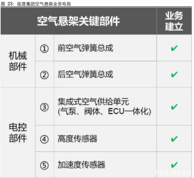 汽车空气悬架行业研究：行业加速渗透，自主崛起高端化