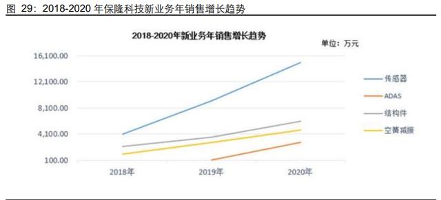 汽车空气悬架行业研究：行业加速渗透，自主崛起高端化