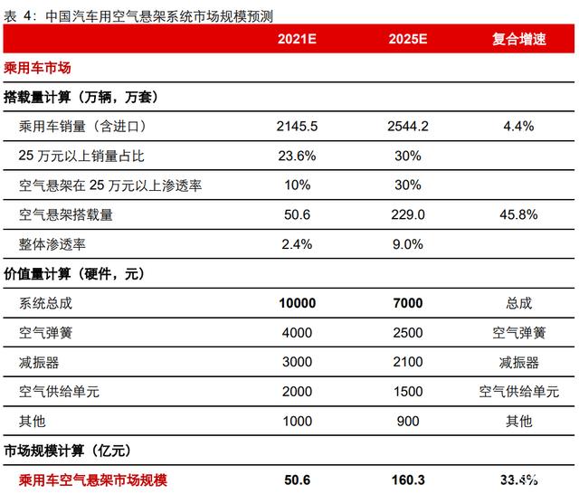 汽车空气悬架行业研究：行业加速渗透，自主崛起高端化