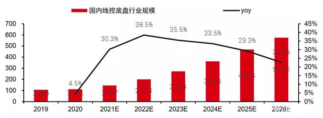 小众题材再成热门！你的汽车底盘，一个500亿的市场