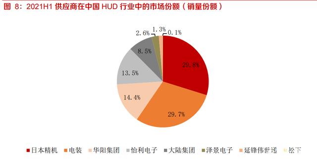 华阳集团研究报告：HUD自主排名前列，渗透率快速提升