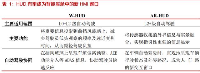 华阳集团研究报告：HUD自主排名前列，渗透率快速提升