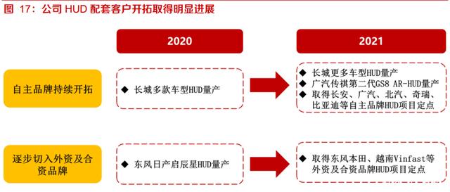 华阳集团研究报告：HUD自主排名前列，渗透率快速提升