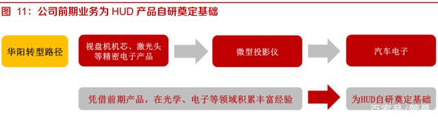 华阳集团研究报告：HUD自主排名前列，渗透率快速提升