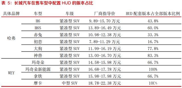 华阳集团研究报告：HUD自主排名前列，渗透率快速提升