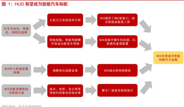 华阳集团研究报告：HUD自主排名前列，渗透率快速提升