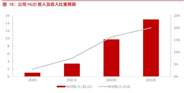 华阳集团研究报告：HUD自主排名前列，渗透率快速提升