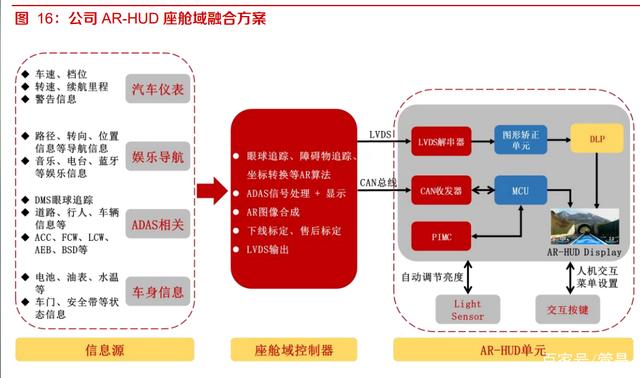 华阳集团研究报告：HUD自主排名前列，渗透率快速提升