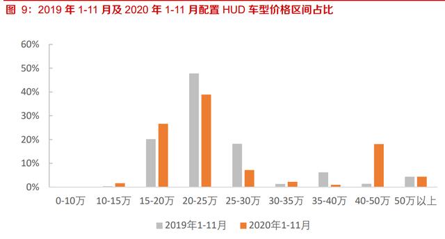 华阳集团研究报告：HUD自主排名前列，渗透率快速提升
