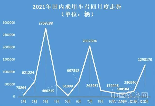 2021年召回乘用车873.37万辆 德系召回达379.7万辆,占总量43.48%