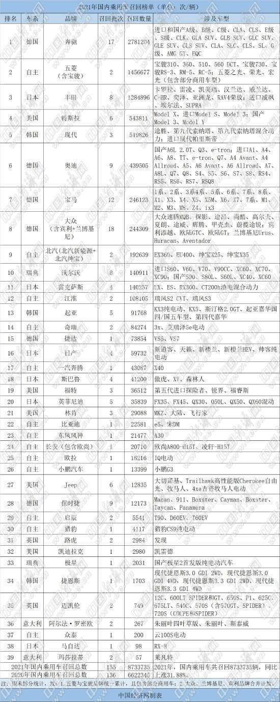2021年召回乘用车873.37万辆 德系召回达379.7万辆,占总量43.48%