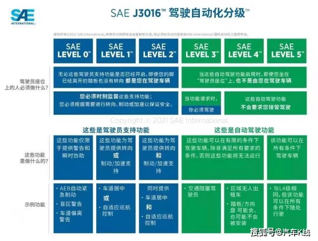 2021汽车业年度十大话题：将智能驾驶打回原形 