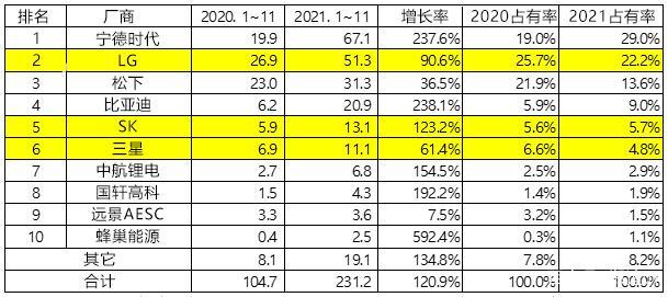 电动汽车电池供应量比去年翻一倍，中国企业不可掉以轻心？