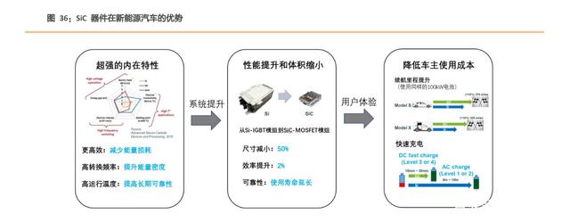 汽车电子及第三代半导体行业研究