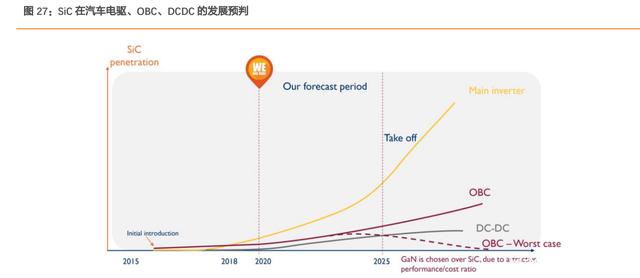 汽车电子及第三代半导体行业研究