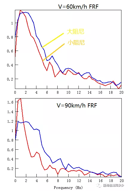 用试验数据告诉你，商用车座椅阻尼如何调节