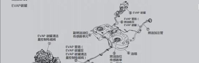 汽车碳罐及碳罐电磁阀的作用