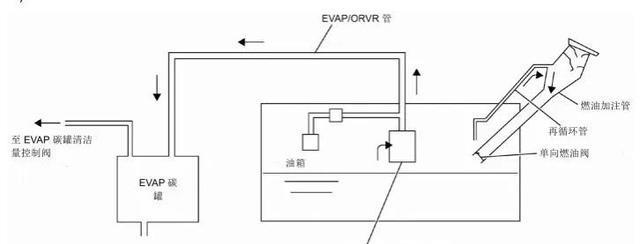 汽车碳罐及碳罐电磁阀的作用