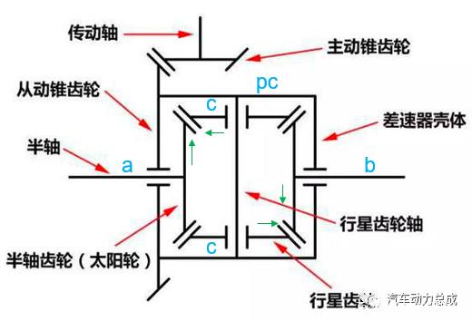 舍弗勒同轴电桥传动原理分析