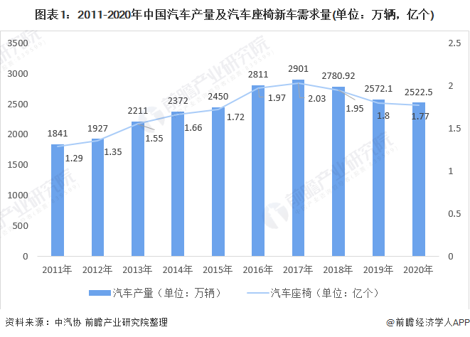 汽车座椅被魔改“办公椅”，段子背后座椅企业的砥砺前行仍有待突破