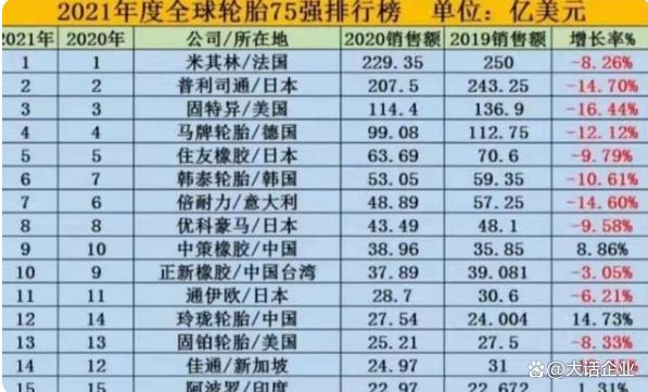 “国产轮胎”冲进全球前十，年销7000万条，均价仅是米其林的40%