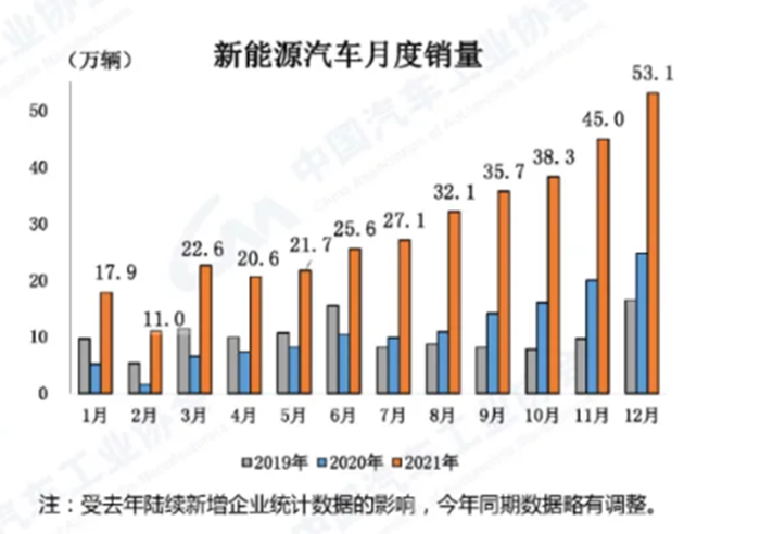 2022年，新能源汽车行业将迎来中欧美三方共振？