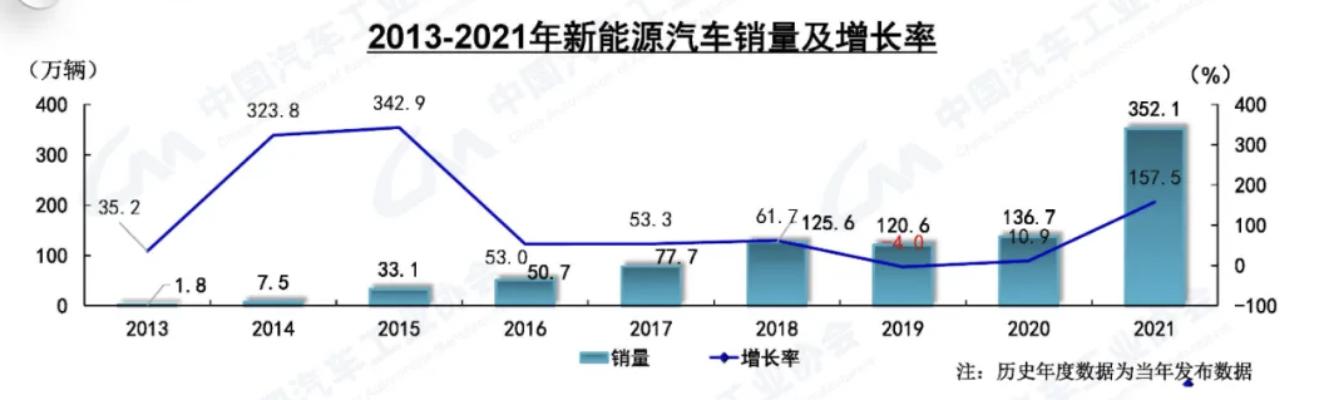 国家统计局：2021年新能源汽车增速第一
