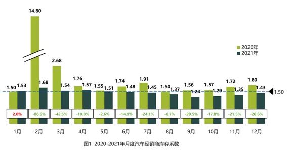经销商库存 | 2021年12月汽车经销商库存系数为1.43