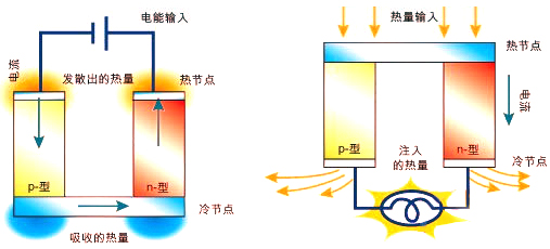 普能达科普：车载冰箱工作原理