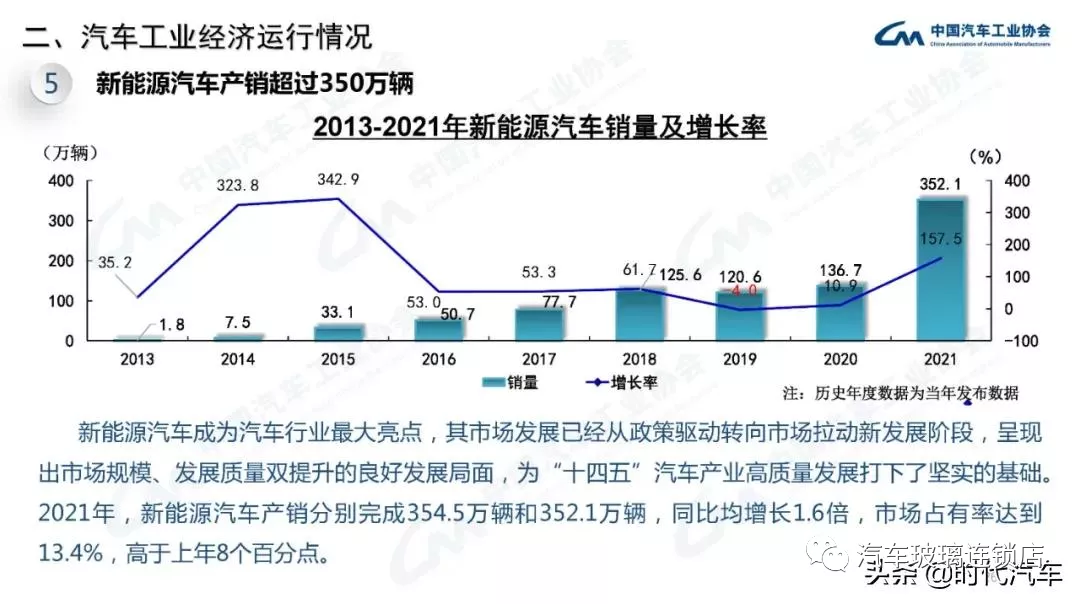 中汽协：2021年我国汽车总销量2627.5万辆 新能源产销超350万辆