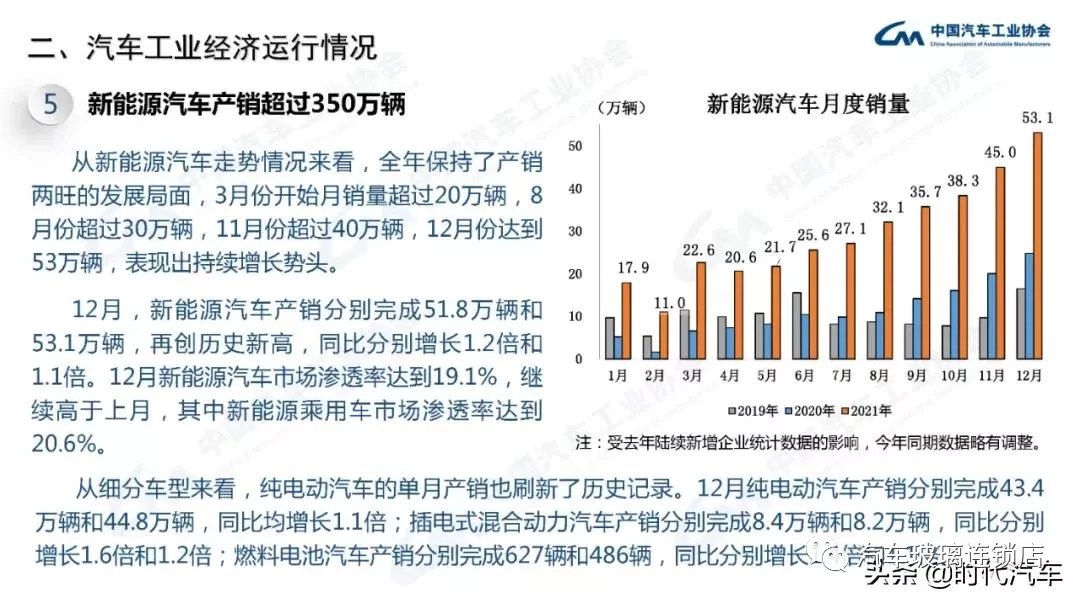 中汽协：2021年我国汽车总销量2627.5万辆 新能源产销超350万辆