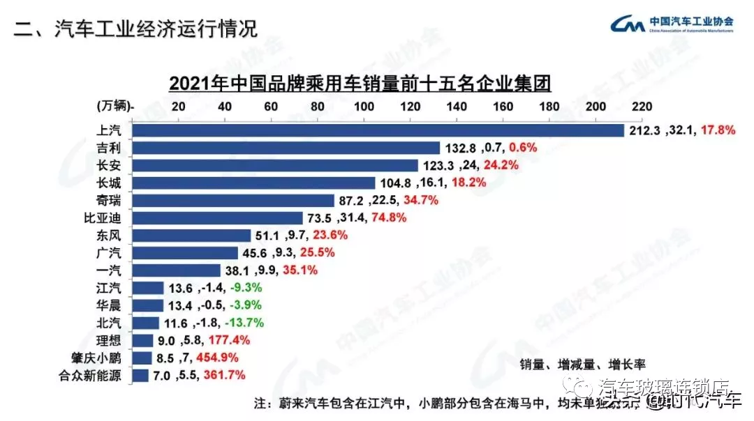 中汽协：2021年我国汽车总销量2627.5万辆 新能源产销超350万辆