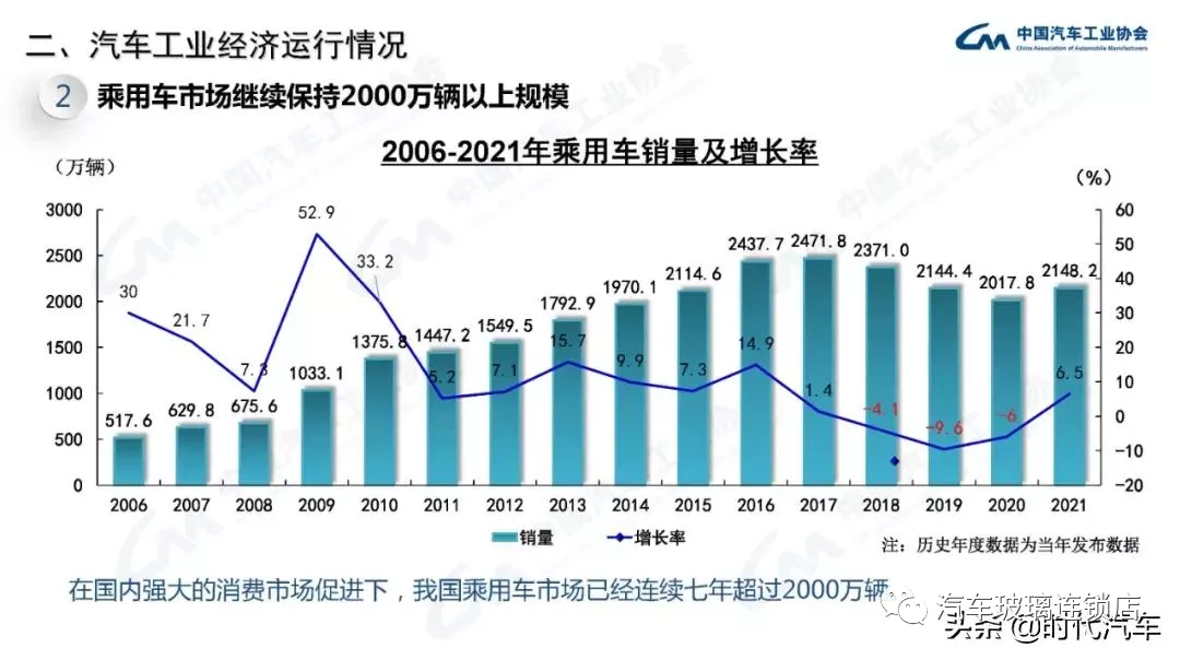 中汽协：2021年我国汽车总销量2627.5万辆 新能源产销超350万辆