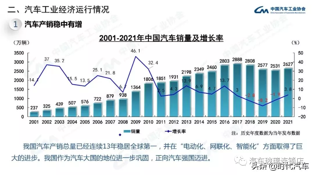 中汽协：2021年我国汽车总销量2627.5万辆 新能源产销超350万辆