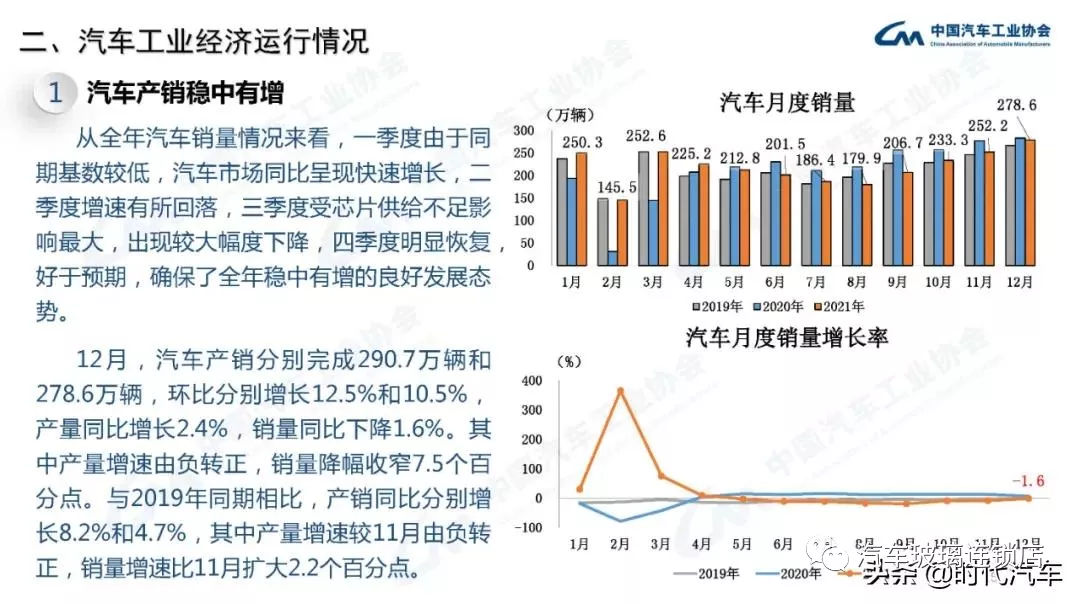 中汽协：2021年我国汽车总销量2627.5万辆 新能源产销超350万辆