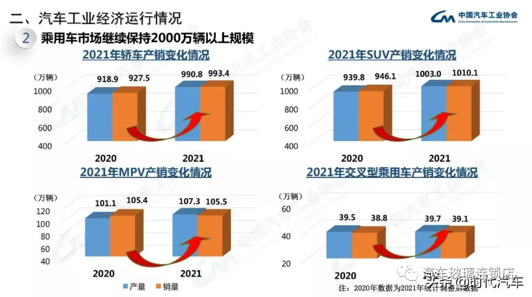 中汽协：2021年我国汽车总销量2627.5万辆 新能源产销超350万辆