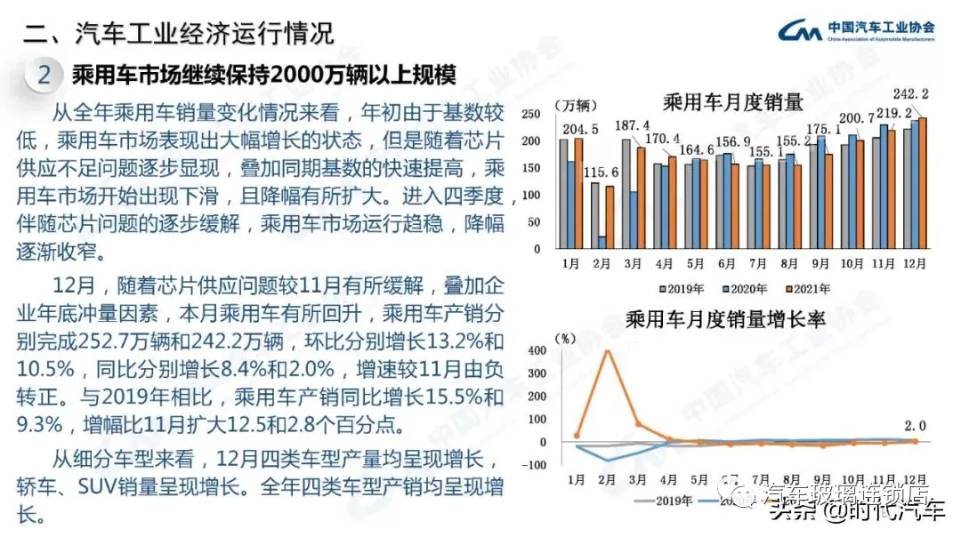 中汽协：2021年我国汽车总销量2627.5万辆 新能源产销超350万辆