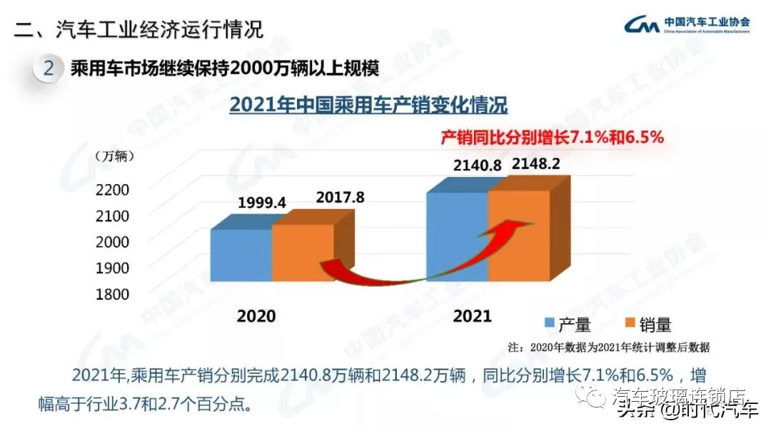 中汽协：2021年我国汽车总销量2627.5万辆 新能源产销超350万辆