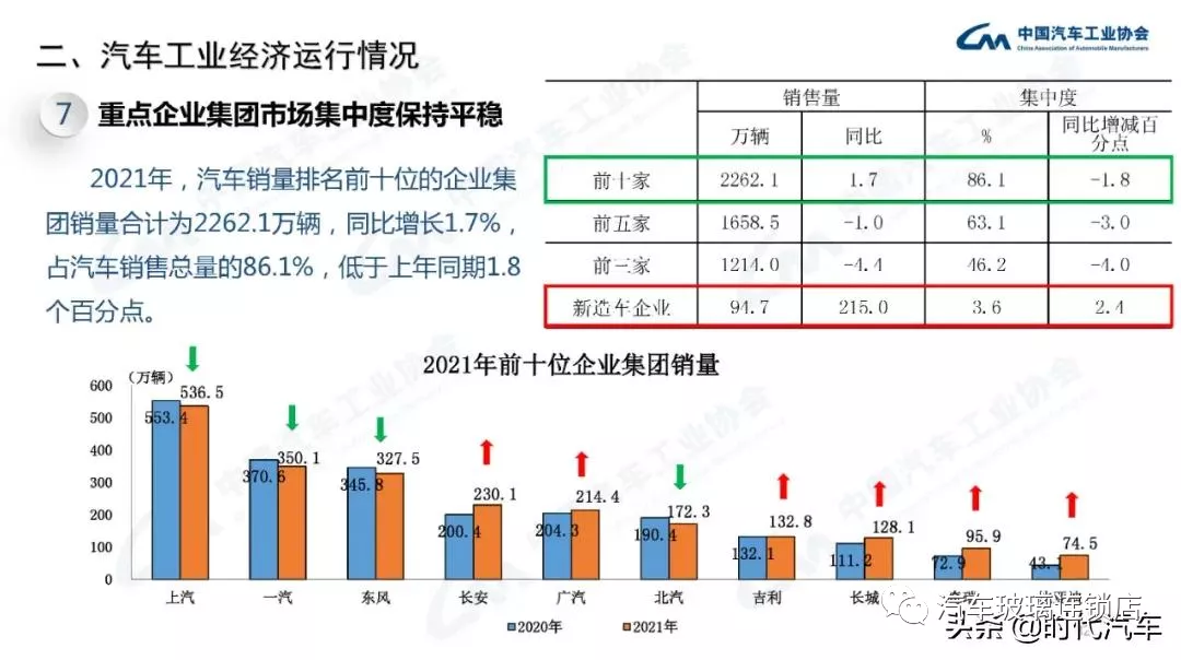 中汽协：2021年我国汽车总销量2627.5万辆 新能源产销超350万辆