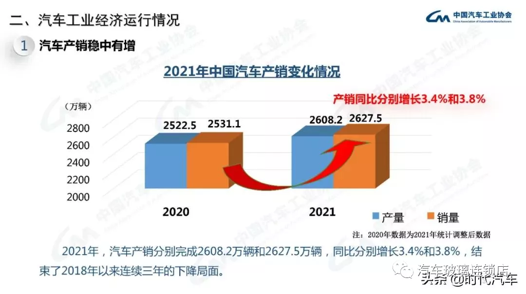 中汽协：2021年我国汽车总销量2627.5万辆 新能源产销超350万辆