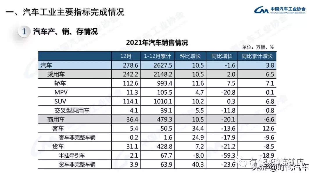 中汽协：2021年我国汽车总销量2627.5万辆 新能源产销超350万辆