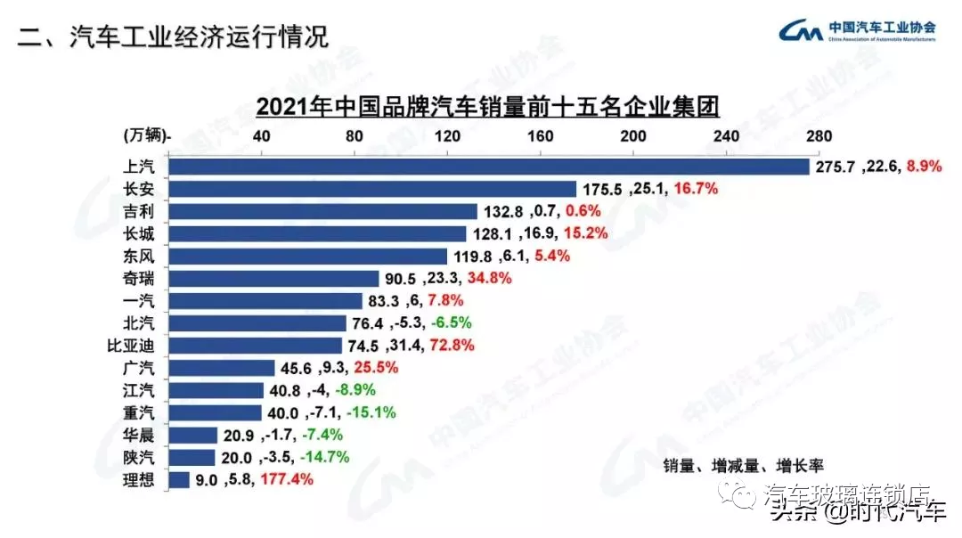 中汽协：2021年我国汽车总销量2627.5万辆 新能源产销超350万辆