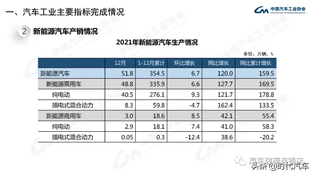 中汽协：2021年我国汽车总销量2627.5万辆 新能源产销超350万辆