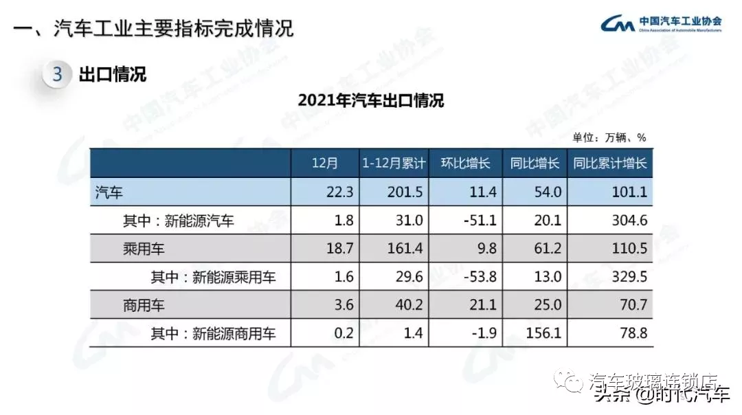 中汽协：2021年我国汽车总销量2627.5万辆 新能源产销超350万辆