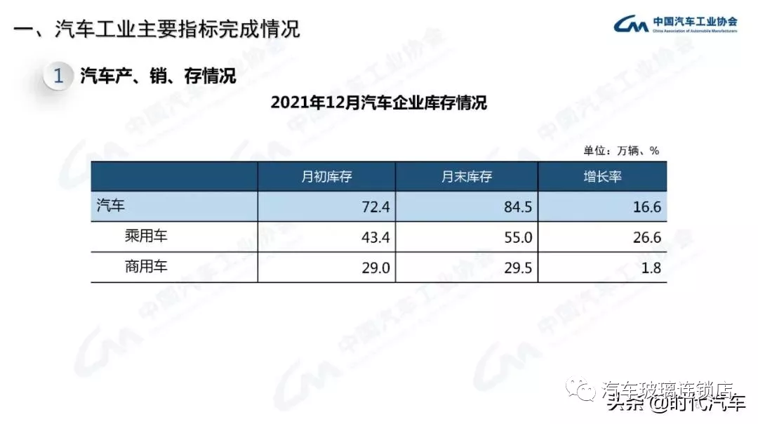 中汽协：2021年我国汽车总销量2627.5万辆 新能源产销超350万辆