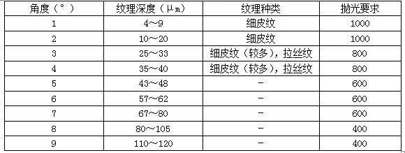 汽车塑料件皮纹设计指导