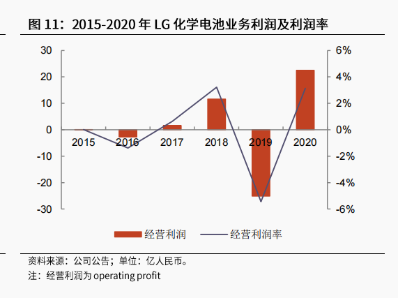 LG新能源上市，与宁德时代的万亿大对决