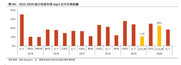 LG新能源上市，与宁德时代的万亿大对决