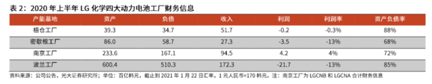 LG新能源上市，与宁德时代的万亿大对决